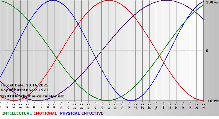 www.biorhythm-calculator.net