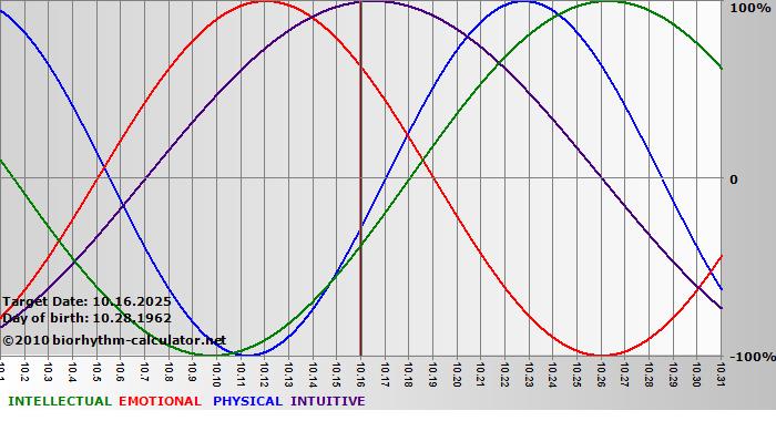 www.biorhythm-calculator.net