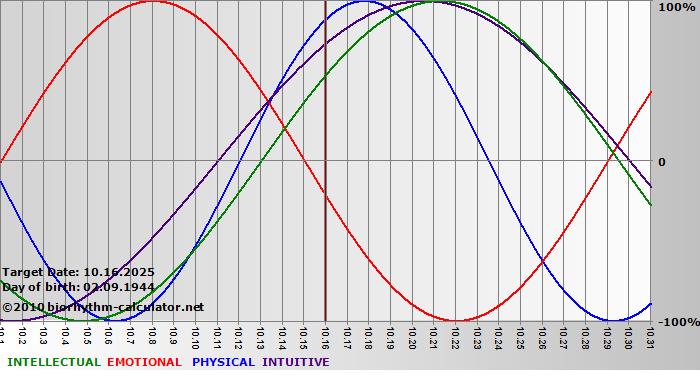 www.biorhythm-calculator.net