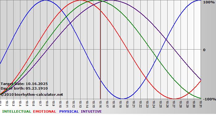 www.biorhythm-calculator.net