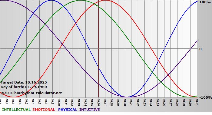 www.biorhythm-calculator.net
