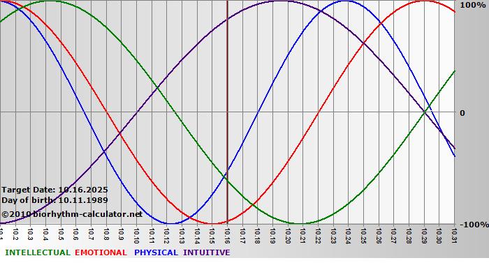 www.biorhythm-calculator.net