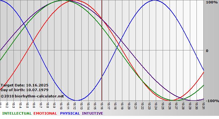 www.biorhythm-calculator.net