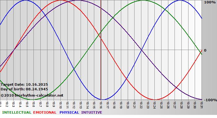 www.biorhythm-calculator.net