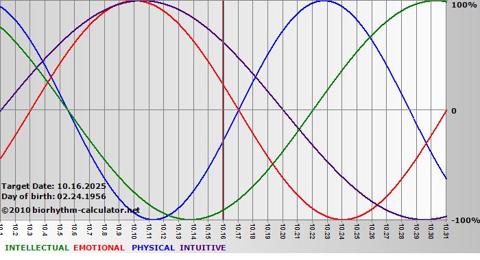 www.biorhythm-calculator.net