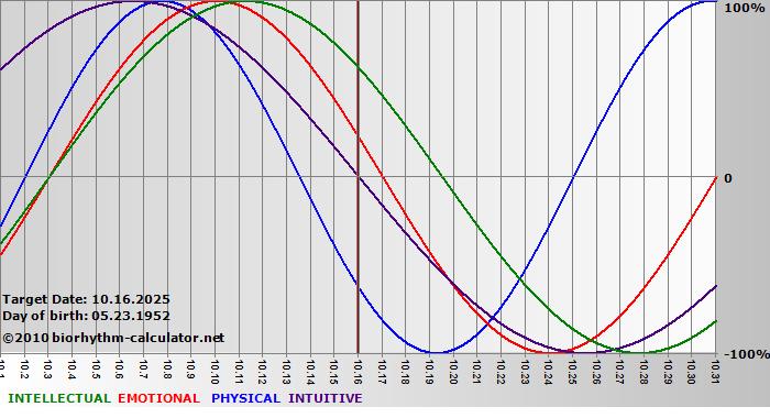 www.biorhythm-calculator.net