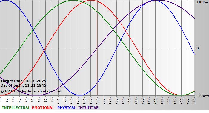 www.biorhythm-calculator.net