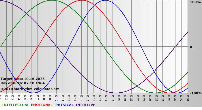 www.biorhythm-calculator.net