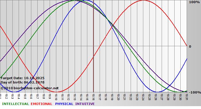 www.biorhythm-calculator.net