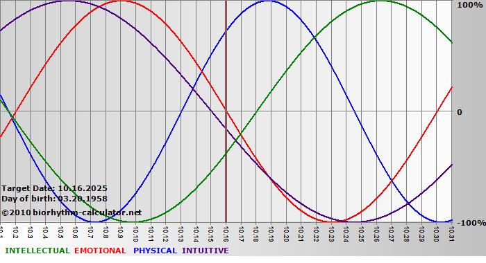 www.biorhythm-calculator.net