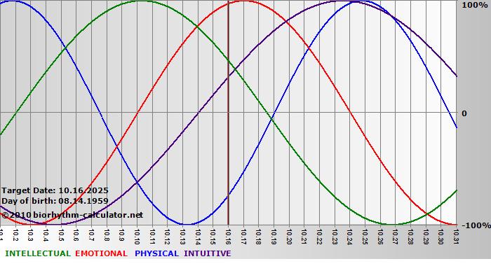 www.biorhythm-calculator.net