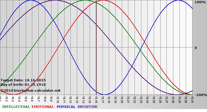 www.biorhythm-calculator.net