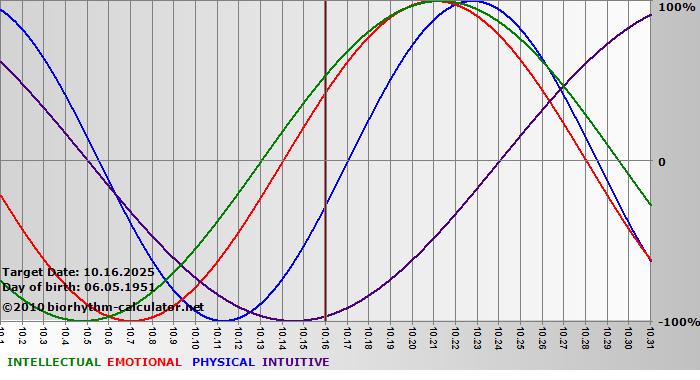 www.biorhythm-calculator.net