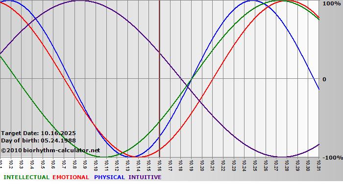 www.biorhythm-calculator.net