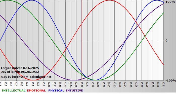 www.biorhythm-calculator.net