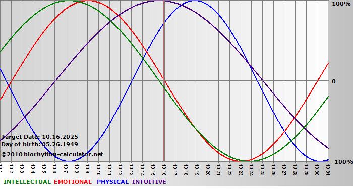 www.biorhythm-calculator.net