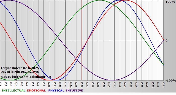 www.biorhythm-calculator.net