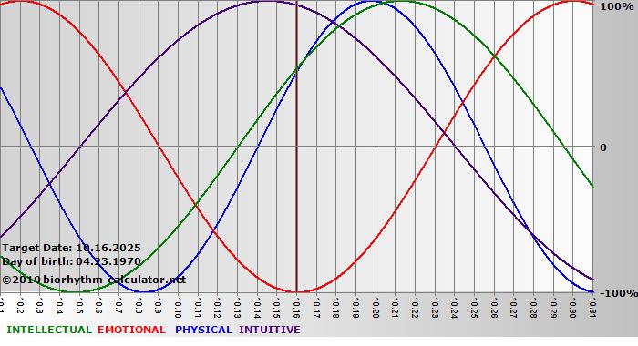 www.biorhythm-calculator.net