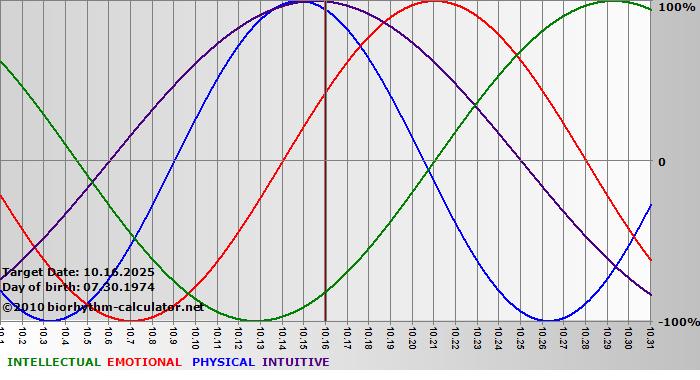 www.biorhythm-calculator.net