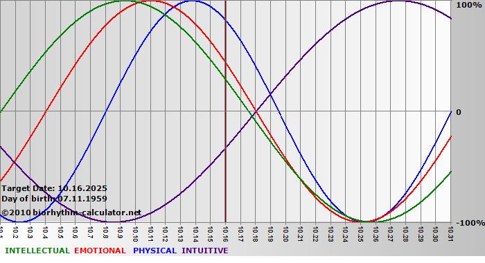www.biorhythm-calculator.net