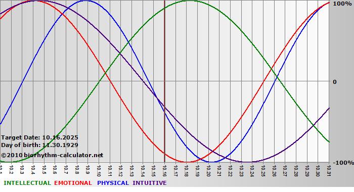 www.biorhythm-calculator.net