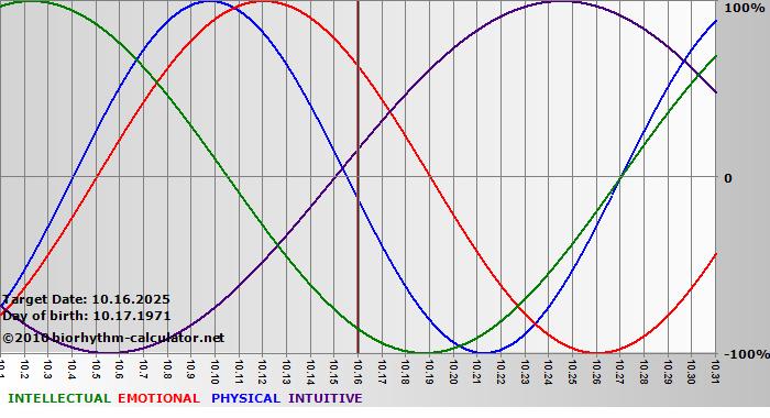 www.biorhythm-calculator.net