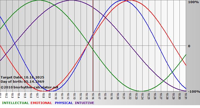 www.biorhythm-calculator.net
