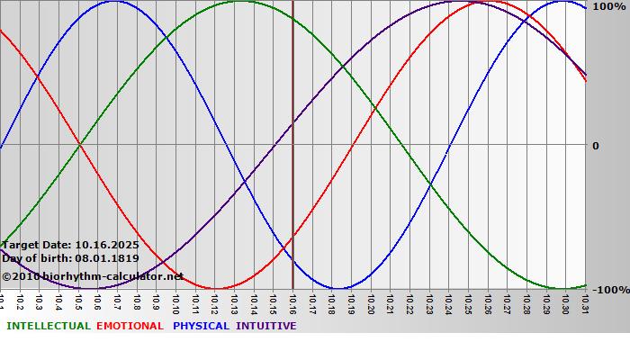 www.biorhythm-calculator.net