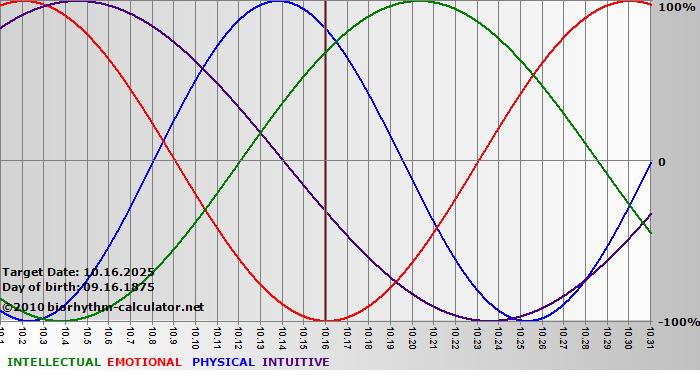 www.biorhythm-calculator.net