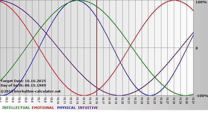 www.biorhythm-calculator.net