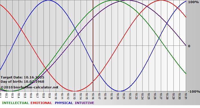 www.biorhythm-calculator.net