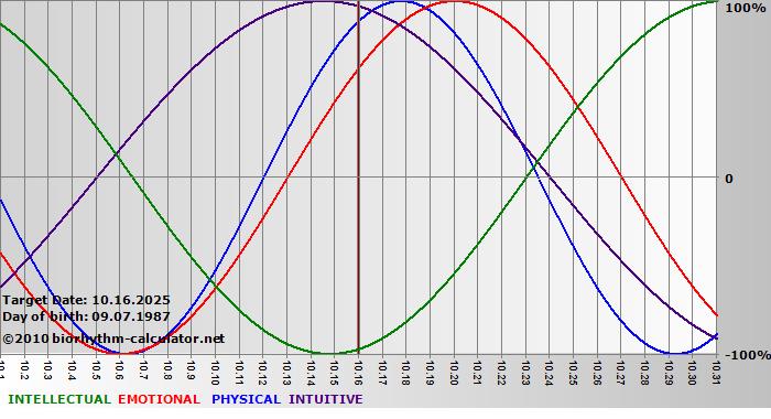 www.biorhythm-calculator.net