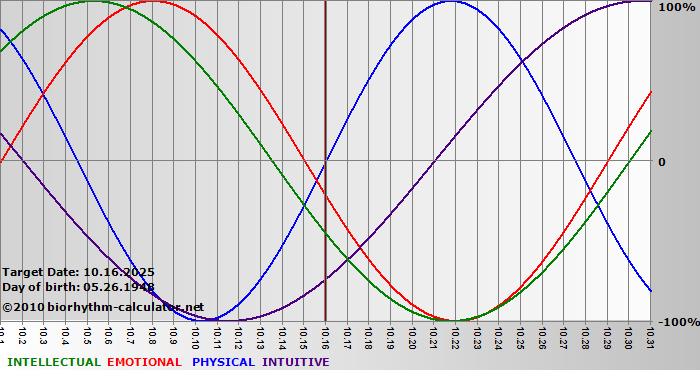 www.biorhythm-calculator.net