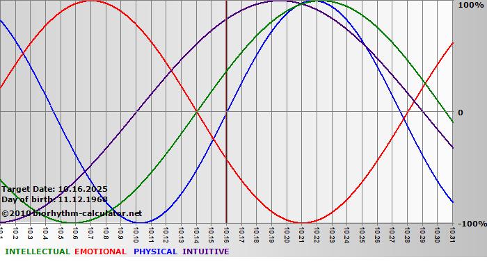 www.biorhythm-calculator.net