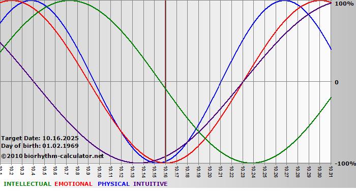 www.biorhythm-calculator.net