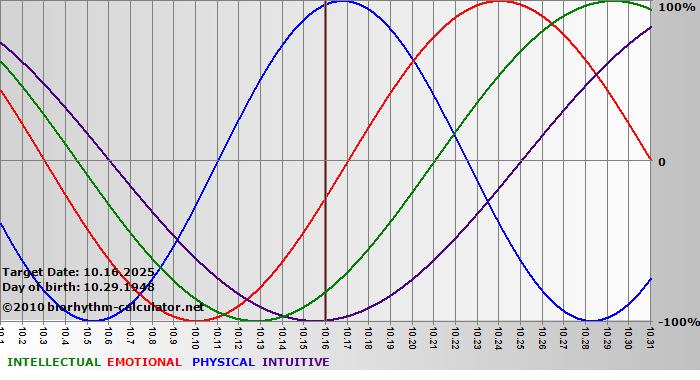 www.biorhythm-calculator.net