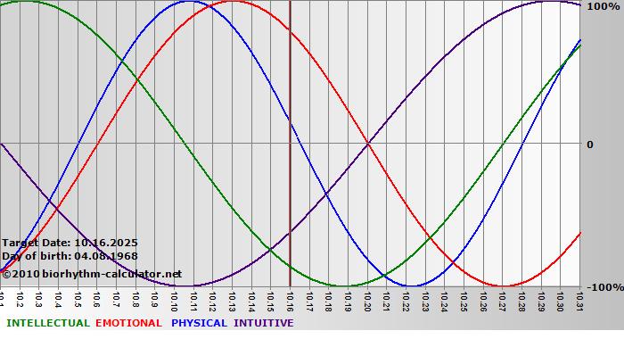 www.biorhythm-calculator.net