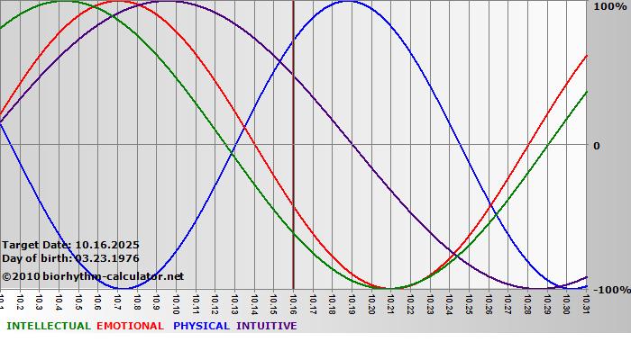 www.biorhythm-calculator.net