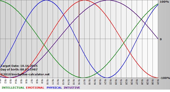 www.biorhythm-calculator.net