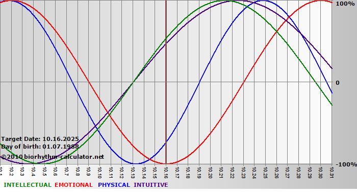 www.biorhythm-calculator.net