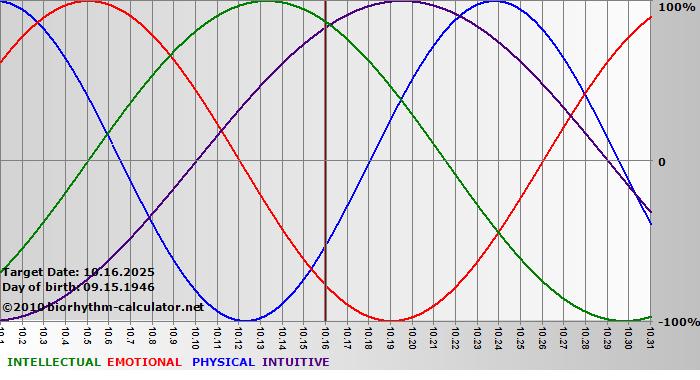 www.biorhythm-calculator.net