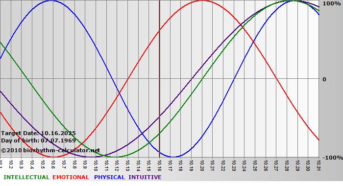 www.biorhythm-calculator.net