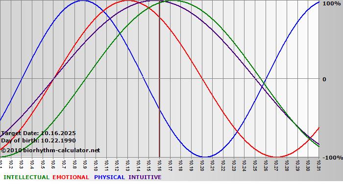 www.biorhythm-calculator.net
