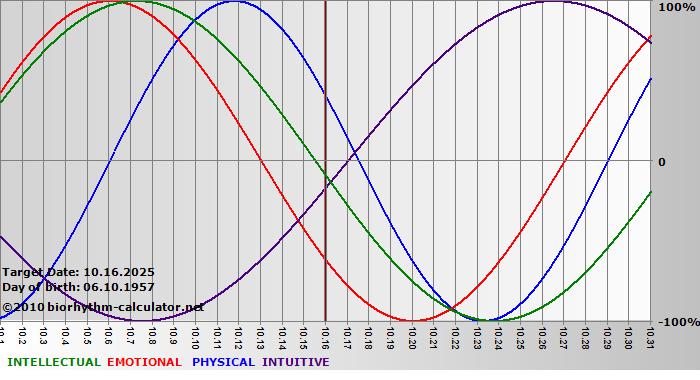 www.biorhythm-calculator.net