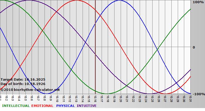 www.biorhythm-calculator.net