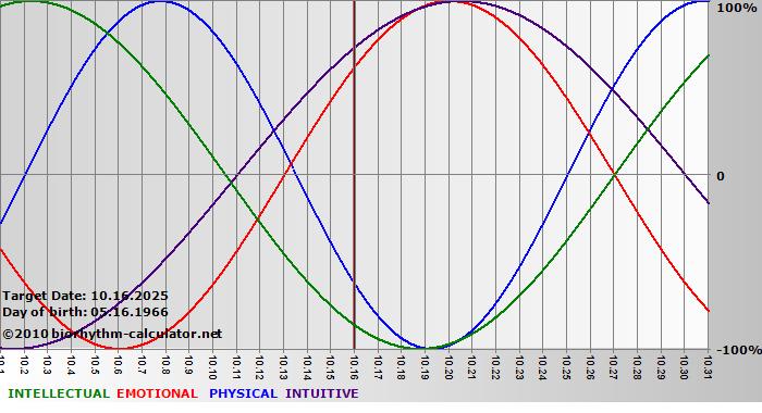 www.biorhythm-calculator.net