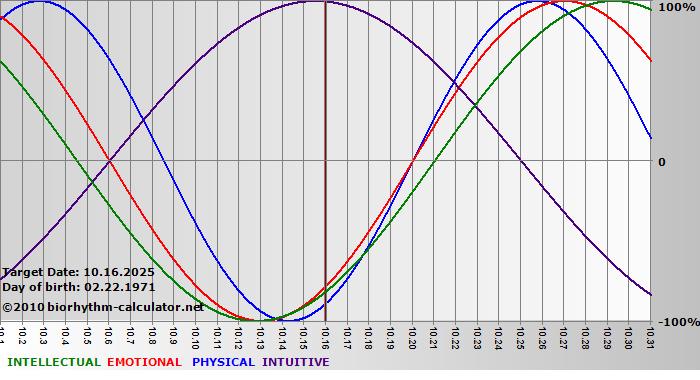 www.biorhythm-calculator.net