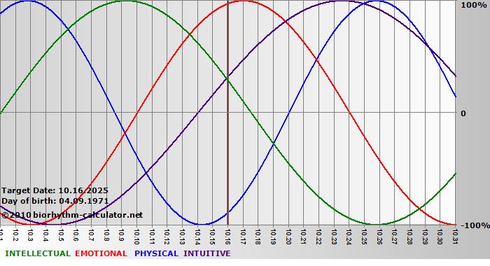 www.biorhythm-calculator.net