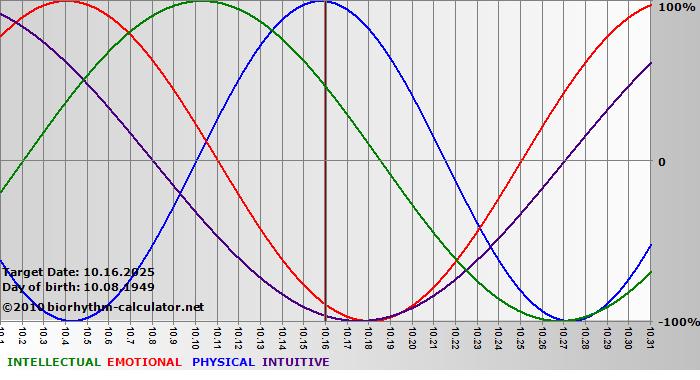 www.biorhythm-calculator.net