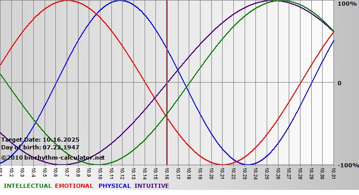 www.biorhythm-calculator.net